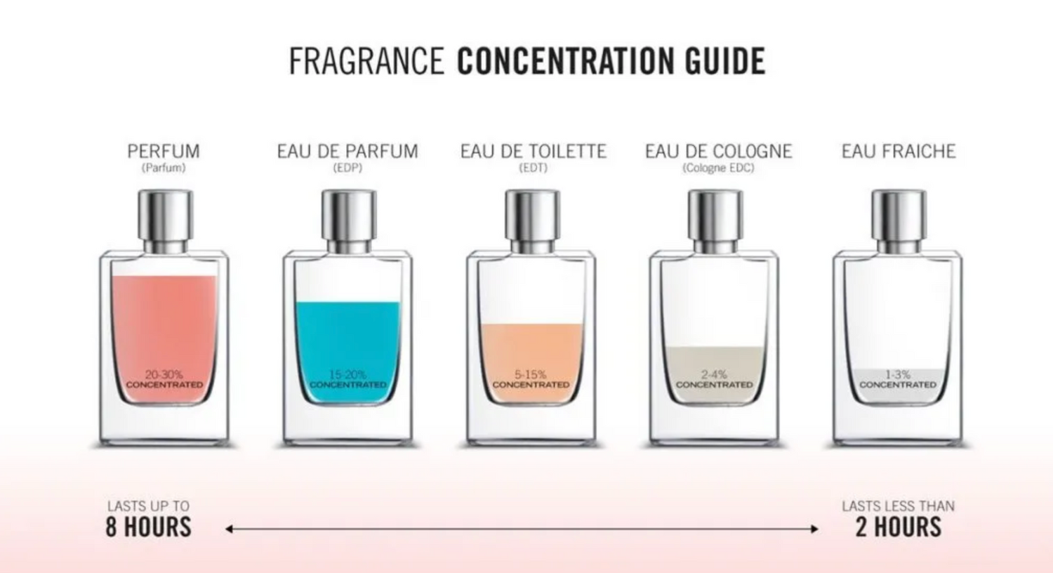 Fragrance Types and Concentrations: A Guide by The CLONE